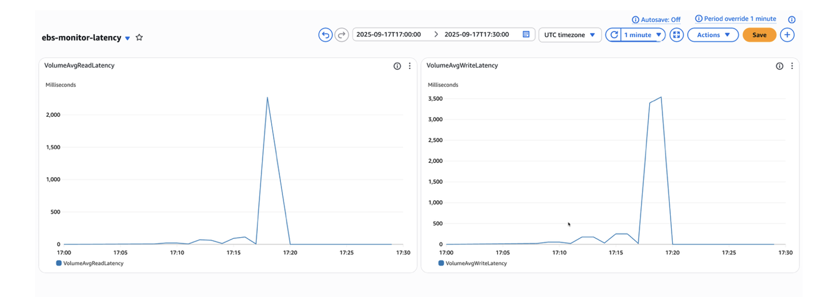 Average read and write EBS latency charts for Increasing scenario in the experiment
